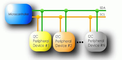 VLSI and Embedded System Technical Library: I2C Serial Protocol