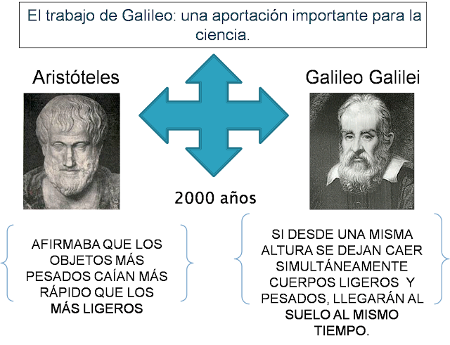 Aportaciones De La Caida Libre De Galileo Y Aristoteles