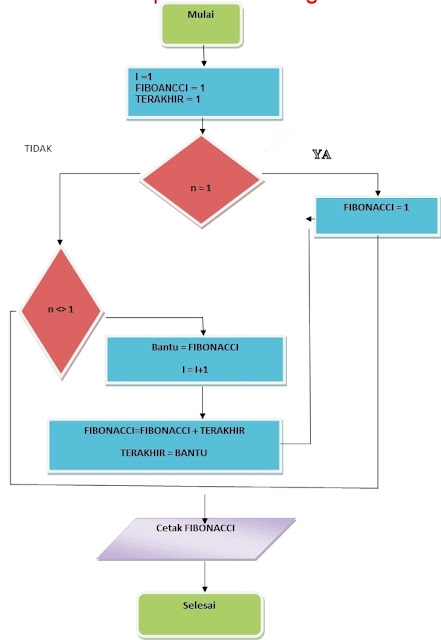 Dunia Ku Dunia Mu: Mencari Bilangan Fibonancci