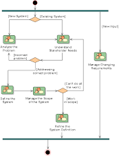 Requirements Process