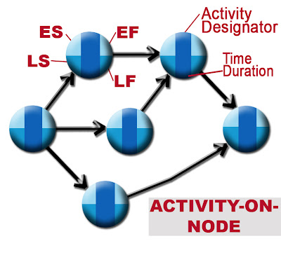 Trevor Stasik: Blog: Activity-On-Node Scheduling