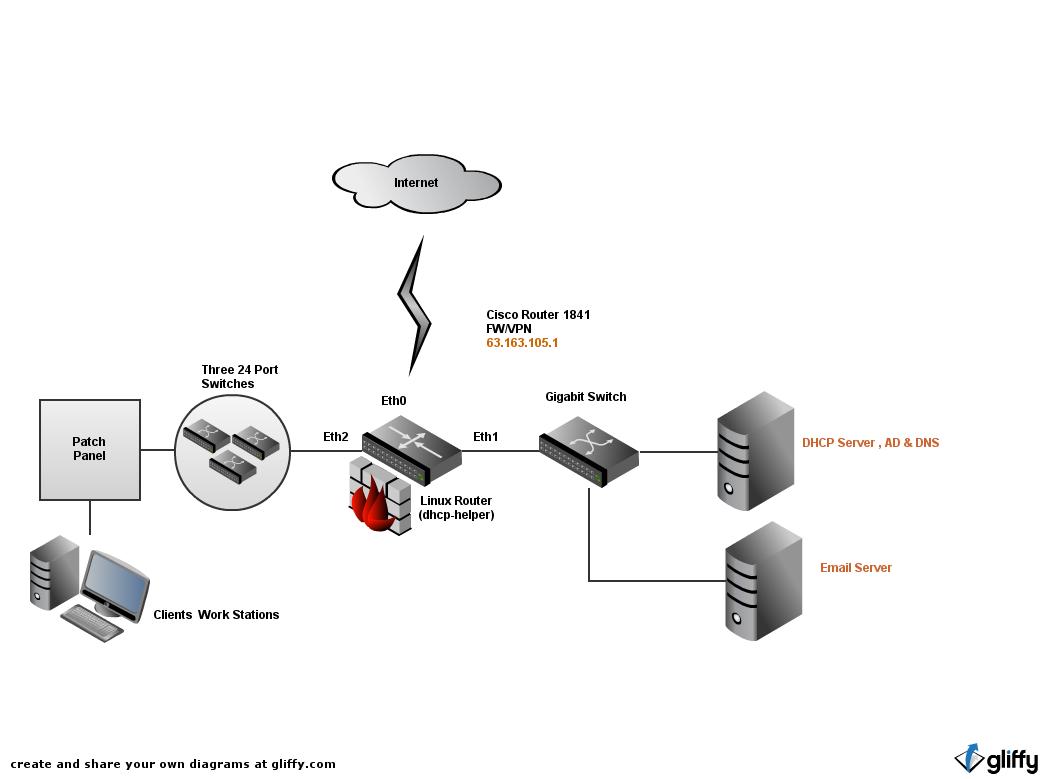 A Blog for Those With a Big Appetite for IT Knowledge...: dhcp-helper ...