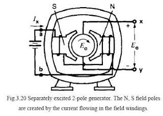 Basic Generator | Electric Motor