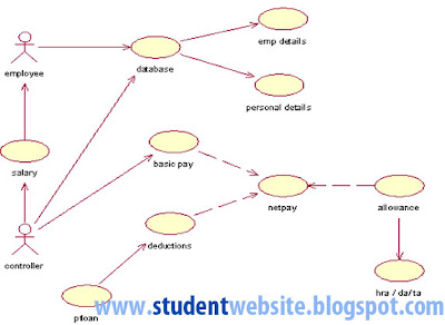 Implement PAYROLL PROCESSING SYSTEM SOFTWARE COMPONENT LAB WITH RATIONAL ROSE software