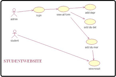 Use case Diagram for Student Mark Analysis - Student CPU