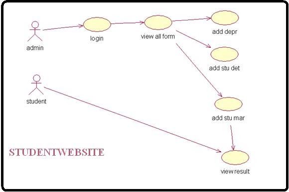 Use case Diagram for Student Mark Analysis - Student CPU