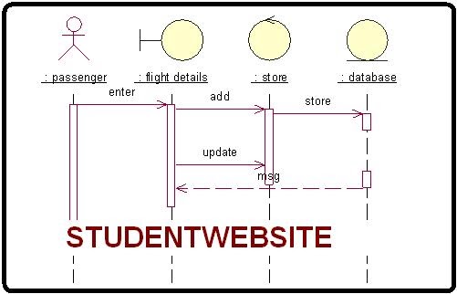 Sequence Diagram for Online Flight Ticket Reservation System Rational