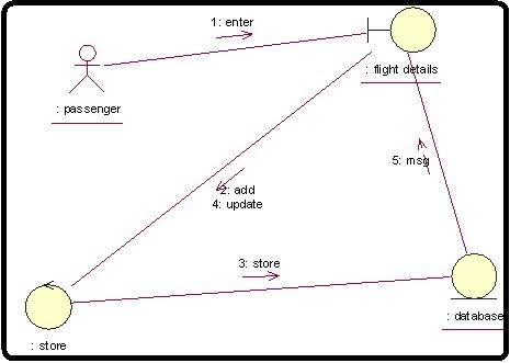 Collaboration Diagram Online Flight Ticket Reservation System Rational Rose