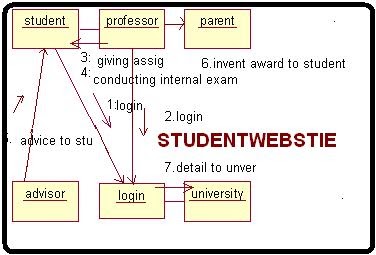 COLLABORATION DIAGRAM For STUDENT MARK ANALYSIS System - Student CPU