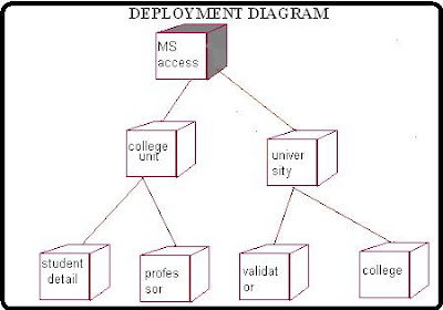 DEPLOYMENT DIAGRAM For STUDENT MARK ANALYSIS - Student CPU