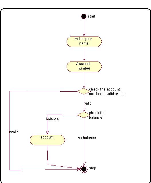 Online Banking System Creating Activity Diagram For Banking Process
