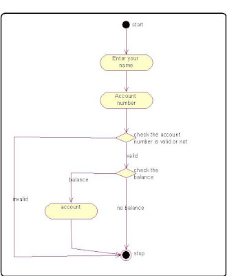 Activity Diagram Online Banking System Process programming algorithm in c++ Source code