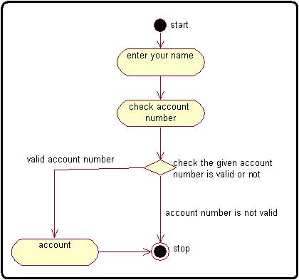 Online Banking System Creating Activity Diagram For ...