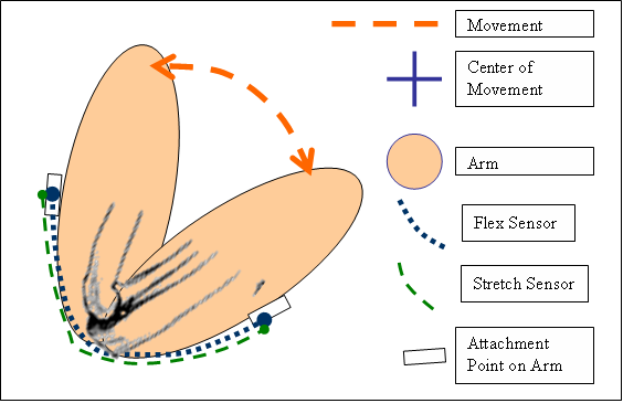 Building Stuff: Motion Capturing with Stretch Sensor