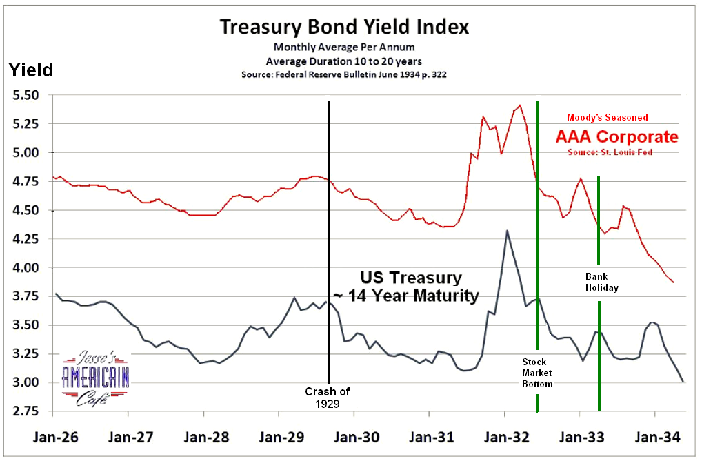 [YieldsDepression.png]