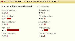 MSNBC poll again shows Ron Paul trouncing the other candidates