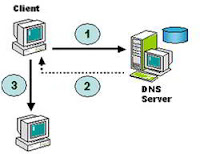 [Image: cara-kerja-DNS.jpg]