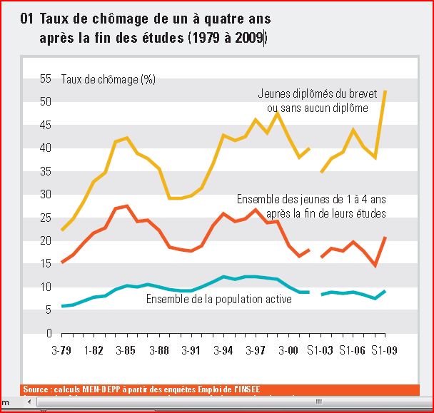 Site De PFEG Seconde Statistique ETUDES Et CHOMAGE