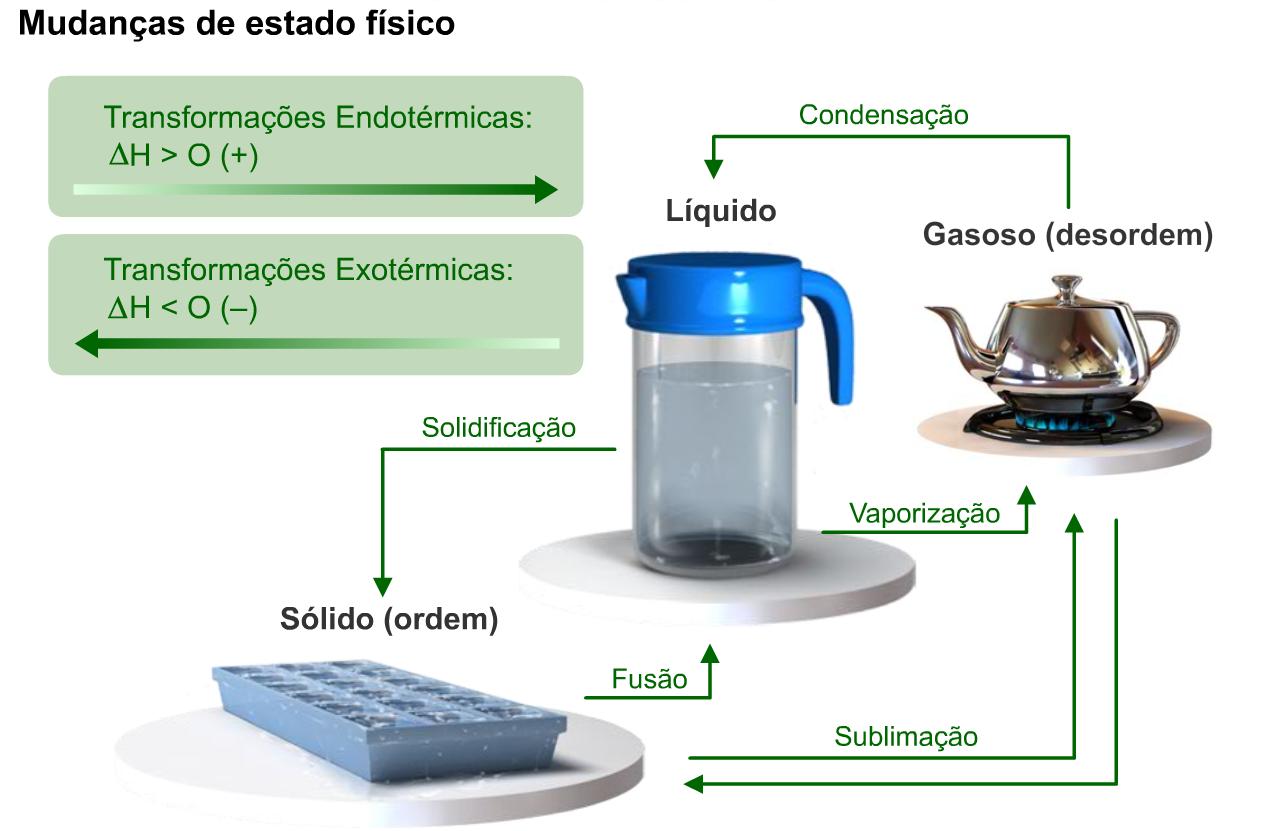 Evaporacao Calefacao E Ebulicao Sao Exemplos De