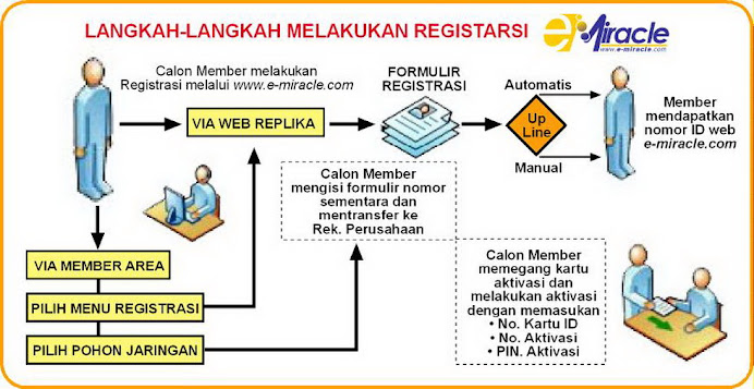 SKEMA PENDAFTARAN MEMBER E_ MIRACLE