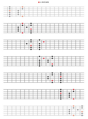 C Pentatonic Blues Guitar Scales - All Guitar Chords