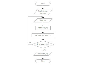 Introduction to Programming: Looping (Flowchart Part 3)