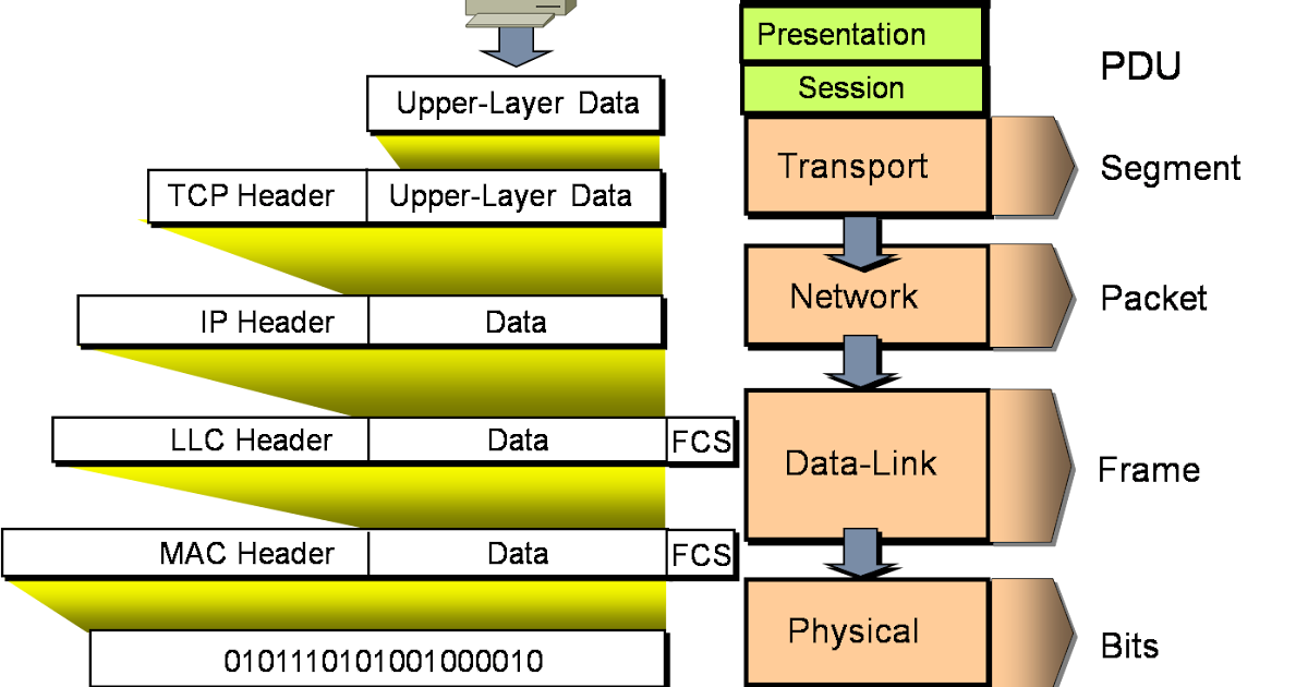Модель osi и TCP/IP. TCP IP модель PDU. Osi модель Network layer. Пакет в модели osi. Ip messaging