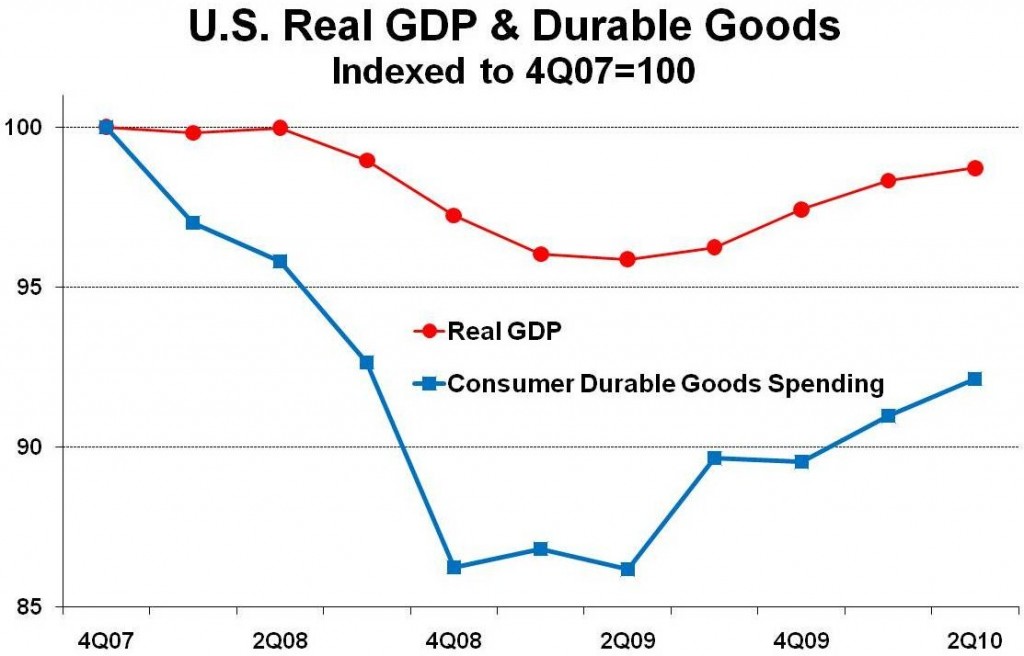 Durable Goods Durable Goods Demand Rising Slowly Globally