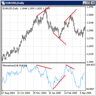Forex 3 month momentum