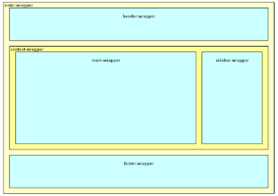 Структура блоков в стандартном шаблоне Blogger