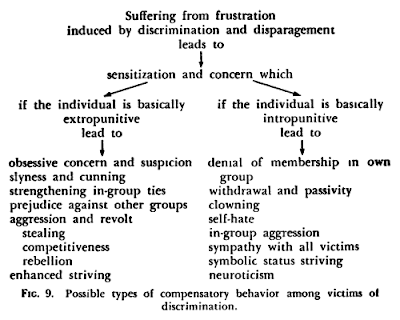 Possible types of compensatory behavior among victims of discrimination