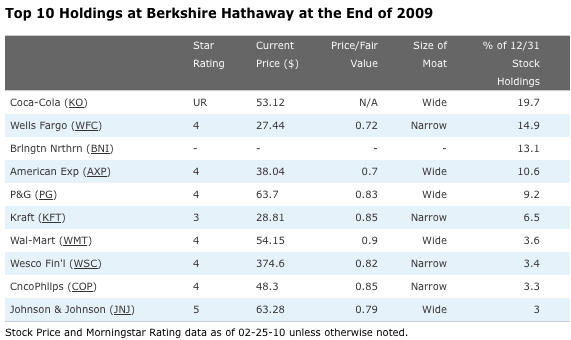[top-ten-berkshire-hathaway-holdings.gif]