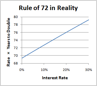 Rule Of 78 Chart
