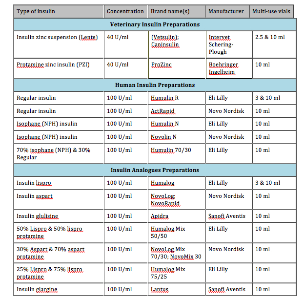 insights-into-veterinary-endocrinology-insulin-choices-for-the-diabetic-cat-and-dog-which-is-best