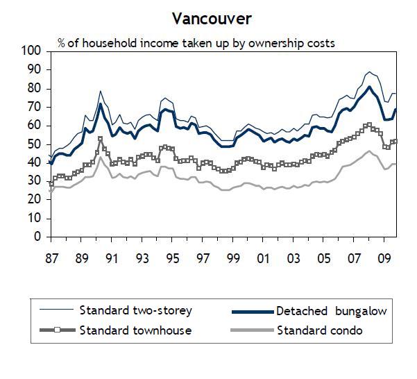 Humble Student of the Markets An alternative view of Vancouver real estate