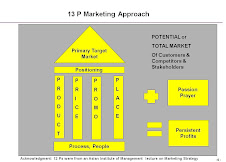 21P  Marketing Approach