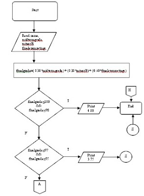 Flowchart Worksheet Computer