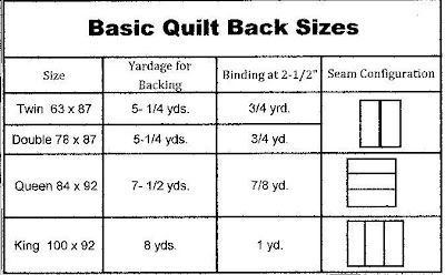 QuiltingMelodies: Free Chart: Basic Measurments for Buying Quilt Backs