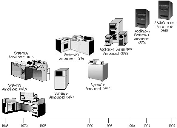 AS400 Tips: INTERESTING FACTS OF AS400 SERVER