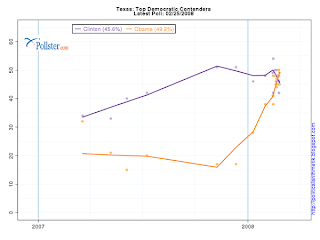 Consolidated polls from Pollster.com