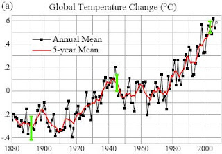 Is global temperature increasing?