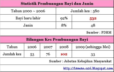 Amalina_socialwork: STATISTIK PEMBUANGAN BAYI DAN LANGKAH ...