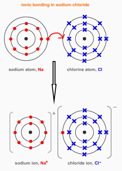 into the Rafflesian Chemist's mind: Sec 2 Chem: Ionic and ...