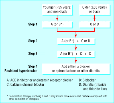 1233am: antihypertensives as easy as ABCD