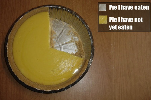 partly eaten lemon pie as pie chart for pie i have eaten and pie i have not eaten