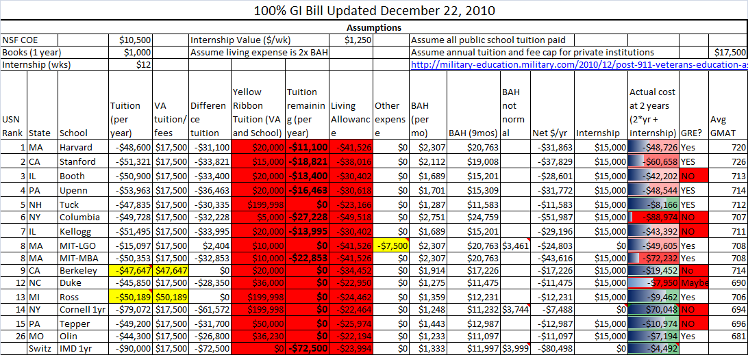 Post 911 Gi Bill Pay Chart