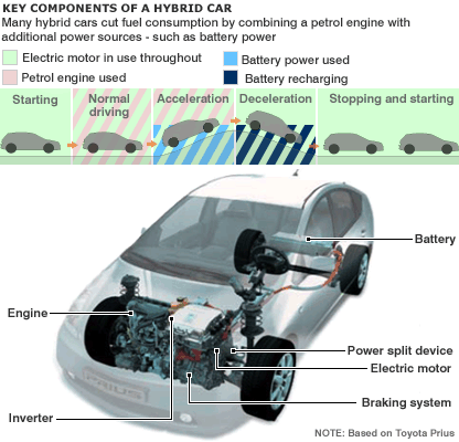 Myskillweb 时机网络 Hybrid Car Basic Knowledge For Most Consumers This Is The Important Advantage Of All During Times High Fuel Prices And Environmental Benefit Vehicle Consuming Less