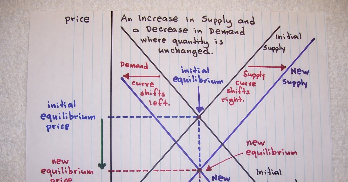 The Equilibrium of Supply and demand. Supply curve Shift. Demand and Supply increase decrease. Shift in Supply graph.