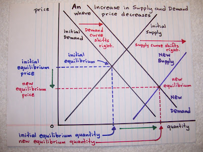 Economic Perspectives: An Increase in Supply & Demand diagram of cherries 