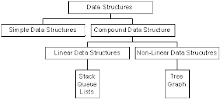 DataStructures: Classification of Data structures